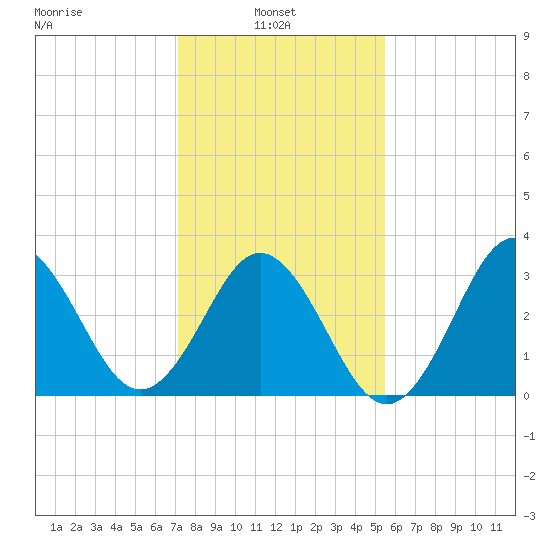 Bight tide chart for Monday, January 24, 2022