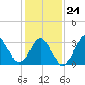 Bight tide chart for Monday, January 24, 2022
