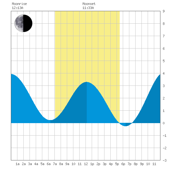Bight tide chart for Tuesday, January 25, 2022
