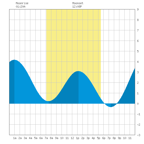 Bight tide chart for Wednesday, January 26, 2022