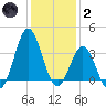 Bight tide chart for Sunday, January 2, 2022