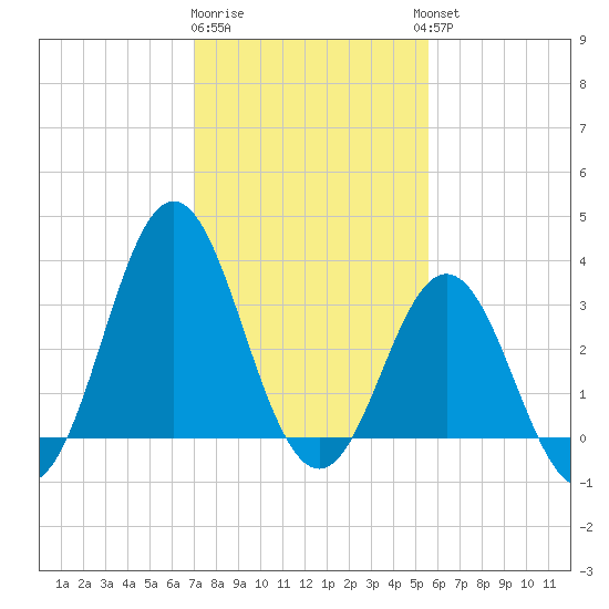 Bight tide chart for Monday, January 31, 2022