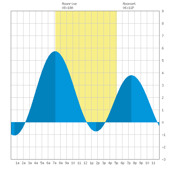 Bight tide chart for Monday, January 3, 2022