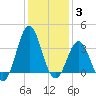 Bight tide chart for Monday, January 3, 2022