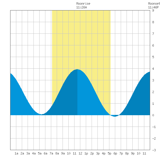Bight tide chart for Saturday, January 8, 2022