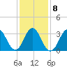 Bight tide chart for Saturday, January 8, 2022