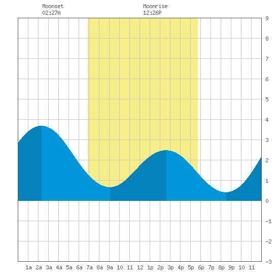Bight tide chart for Thursday, February 10, 2022