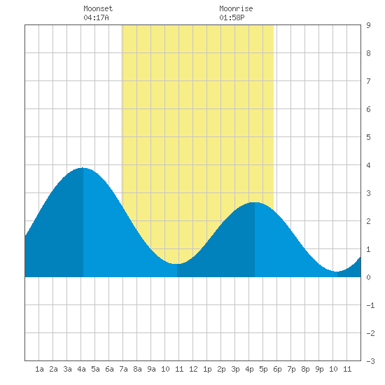 Bight tide chart for Saturday, February 12, 2022