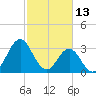 Bight tide chart for Sunday, February 13, 2022