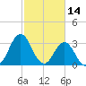 Bight tide chart for Monday, February 14, 2022
