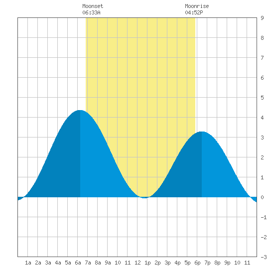 Bight tide chart for Tuesday, February 15, 2022
