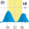 Bight tide chart for Wednesday, February 16, 2022