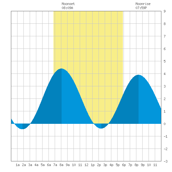 Bight tide chart for Friday, February 18, 2022