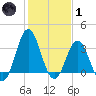 Bight tide chart for Tuesday, February 1, 2022