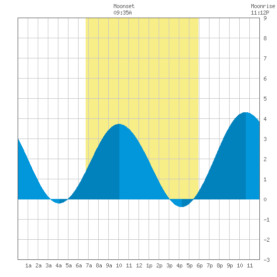 Bight tide chart for Monday, February 21, 2022