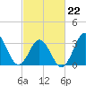Bight tide chart for Tuesday, February 22, 2022