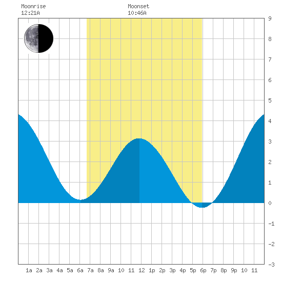 Bight tide chart for Wednesday, February 23, 2022