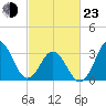 Bight tide chart for Wednesday, February 23, 2022