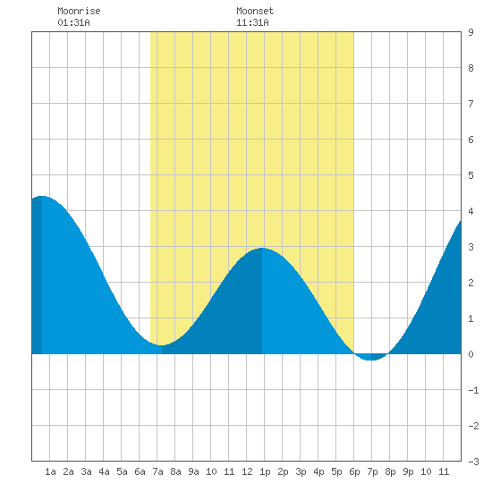 Bight tide chart for Thursday, February 24, 2022