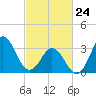 Bight tide chart for Thursday, February 24, 2022