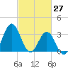 Bight tide chart for Sunday, February 27, 2022