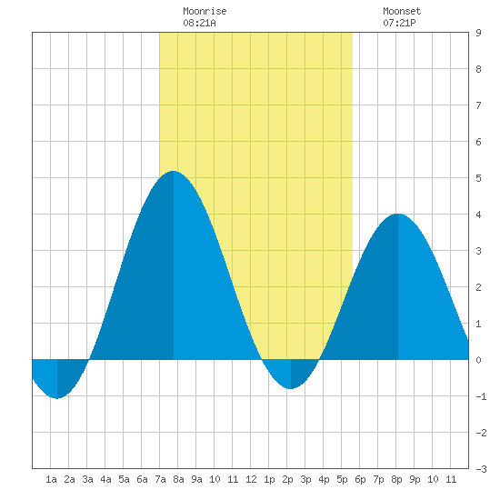 Bight tide chart for Wednesday, February 2, 2022