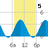 Bight tide chart for Saturday, February 5, 2022