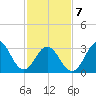 Bight tide chart for Monday, February 7, 2022