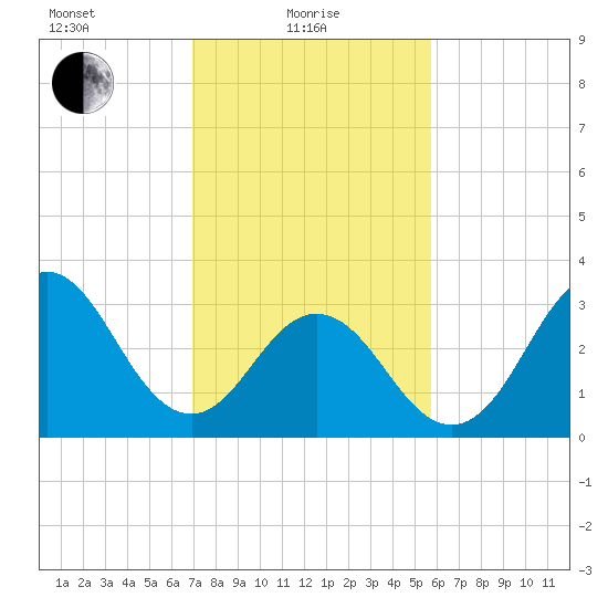 Bight tide chart for Tuesday, February 8, 2022