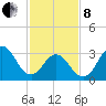 Bight tide chart for Tuesday, February 8, 2022