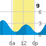 Bight tide chart for Wednesday, February 9, 2022