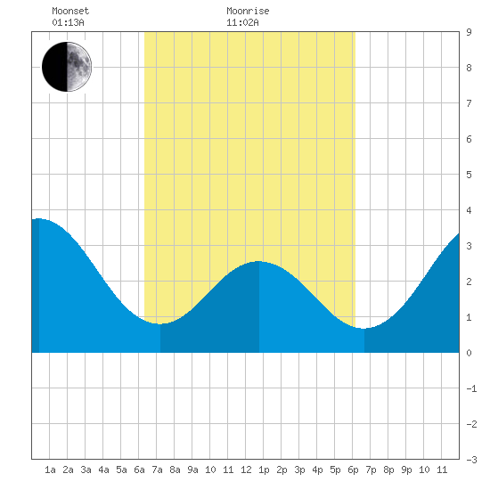 Bight tide chart for Thursday, March 10, 2022