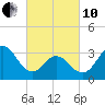 Bight tide chart for Thursday, March 10, 2022