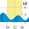 Bight tide chart for Saturday, March 12, 2022