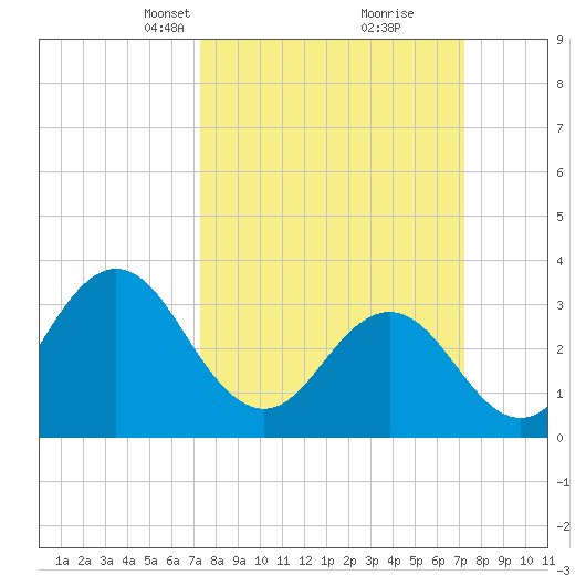 Bight tide chart for Sunday, March 13, 2022