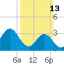 Bight tide chart for Sunday, March 13, 2022