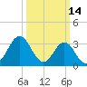Bight tide chart for Monday, March 14, 2022