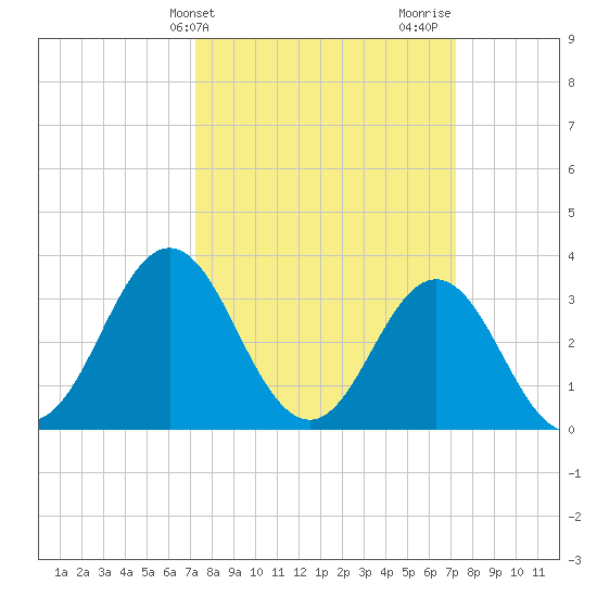 Bight tide chart for Tuesday, March 15, 2022