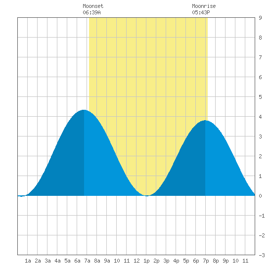 Bight tide chart for Wednesday, March 16, 2022