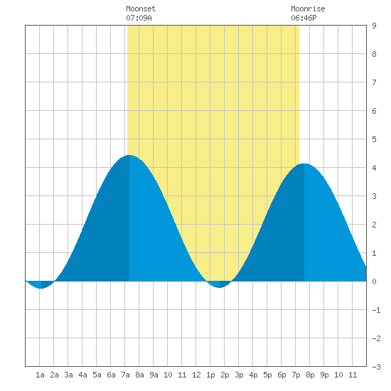 Bight tide chart for Thursday, March 17, 2022