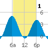 Bight tide chart for Tuesday, March 1, 2022