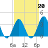 Bight tide chart for Sunday, March 20, 2022