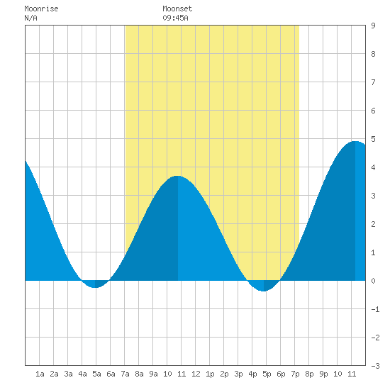 Bight tide chart for Tuesday, March 22, 2022