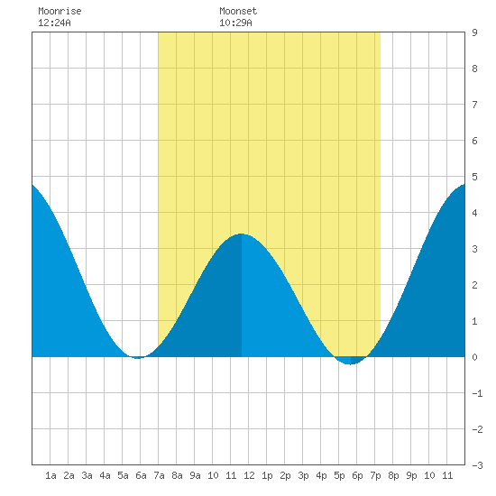 Bight tide chart for Wednesday, March 23, 2022
