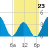 Bight tide chart for Wednesday, March 23, 2022