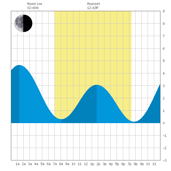 Bight tide chart for Friday, March 25, 2022
