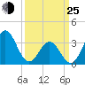 Bight tide chart for Friday, March 25, 2022