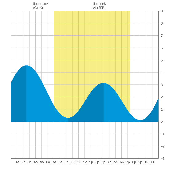 Bight tide chart for Saturday, March 26, 2022