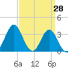 Bight tide chart for Monday, March 28, 2022