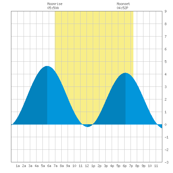 Bight tide chart for Tuesday, March 29, 2022